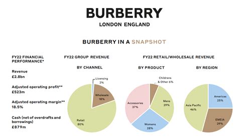 Burberry strategy